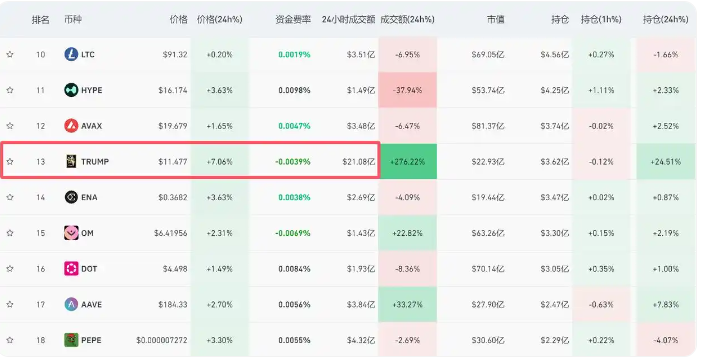 特朗普币深夜暴涨10%！特朗普发文力挺，市场情绪高涨但风险犹存